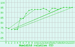 Courbe de l'humidit relative pour Ringendorf (67)