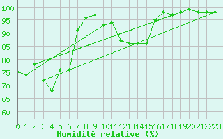 Courbe de l'humidit relative pour Hirschenkogel
