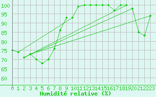 Courbe de l'humidit relative pour Brocken