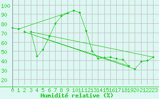 Courbe de l'humidit relative pour Reutte