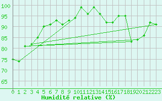 Courbe de l'humidit relative pour La Ville-Dieu-du-Temple Les Cloutiers (82)