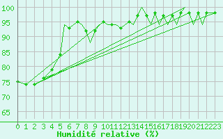 Courbe de l'humidit relative pour Reus (Esp)