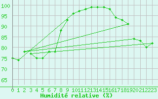 Courbe de l'humidit relative pour Ile de Groix (56)