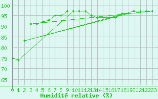 Courbe de l'humidit relative pour Bourg-en-Bresse (01)