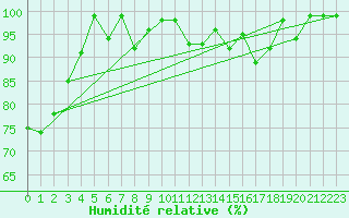 Courbe de l'humidit relative pour Feldberg-Schwarzwald (All)
