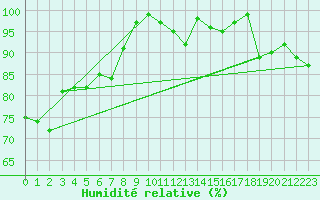 Courbe de l'humidit relative pour Napf (Sw)