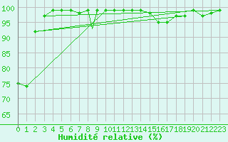 Courbe de l'humidit relative pour Albacete / Los Llanos