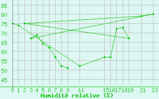 Courbe de l'humidit relative pour Cabo Busto