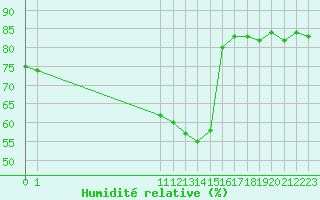 Courbe de l'humidit relative pour Montret (71)