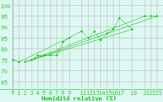 Courbe de l'humidit relative pour Buholmrasa Fyr