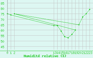 Courbe de l'humidit relative pour Avelgem (Be)