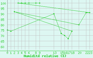 Courbe de l'humidit relative pour Melsom