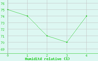 Courbe de l'humidit relative pour Frontone