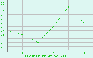 Courbe de l'humidit relative pour Rose Spit