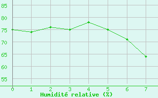 Courbe de l'humidit relative pour Geilenkirchen