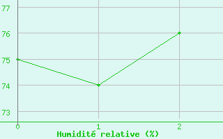 Courbe de l'humidit relative pour Auch (32)