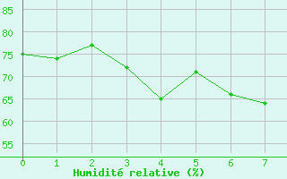 Courbe de l'humidit relative pour Hikone