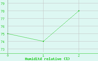 Courbe de l'humidit relative pour Val d'Isre - Centre (73)