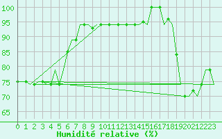 Courbe de l'humidit relative pour Hihifo Ile Wallis
