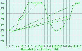 Courbe de l'humidit relative pour Torino / Bric Della Croce