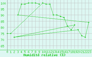 Courbe de l'humidit relative pour Crowsnest