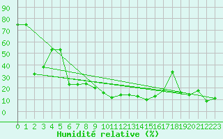 Courbe de l'humidit relative pour Zugspitze