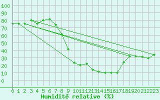 Courbe de l'humidit relative pour Tiaret