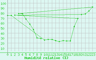 Courbe de l'humidit relative pour Roth