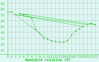 Courbe de l'humidit relative pour Bloemhof