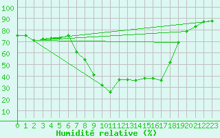 Courbe de l'humidit relative pour Tortosa