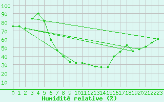 Courbe de l'humidit relative pour Calarasi