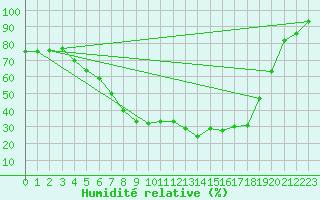 Courbe de l'humidit relative pour Hunge