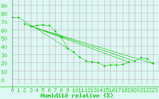 Courbe de l'humidit relative pour Murcia