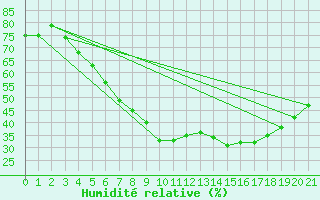 Courbe de l'humidit relative pour Muonio