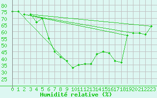 Courbe de l'humidit relative pour Reipa