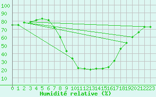 Courbe de l'humidit relative pour Kalwang