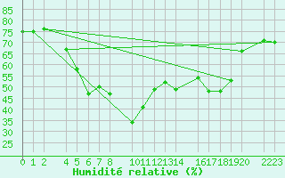 Courbe de l'humidit relative pour guilas