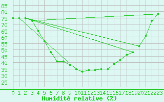 Courbe de l'humidit relative pour Nattavaara