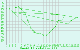 Courbe de l'humidit relative pour Sa Pobla