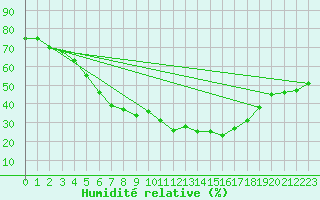 Courbe de l'humidit relative pour Utti Lentoportintie