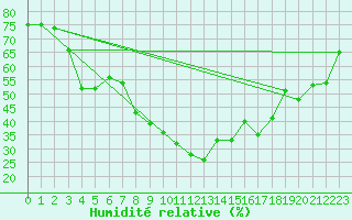Courbe de l'humidit relative pour Lillehammer-Saetherengen