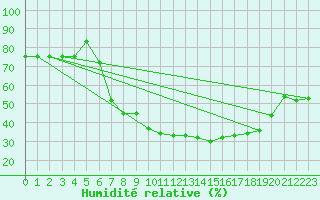 Courbe de l'humidit relative pour Grosseto