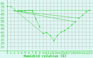 Courbe de l'humidit relative pour Saint-Vran (05)