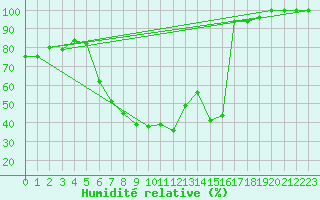 Courbe de l'humidit relative pour Mittenwald-Buckelwie