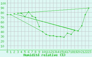 Courbe de l'humidit relative pour Nmes - Garons (30)