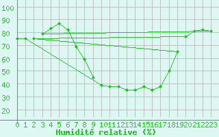 Courbe de l'humidit relative pour Schwandorf
