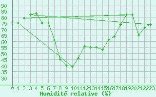 Courbe de l'humidit relative pour San Bernardino