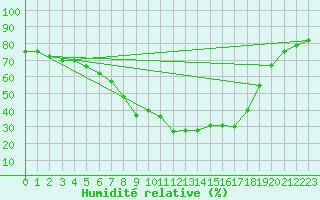 Courbe de l'humidit relative pour Hameenlinna Katinen