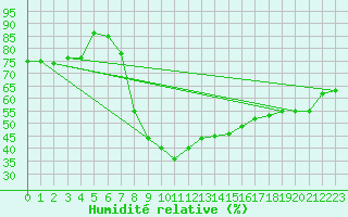 Courbe de l'humidit relative pour Villach