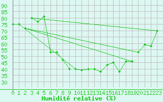 Courbe de l'humidit relative pour Piotta